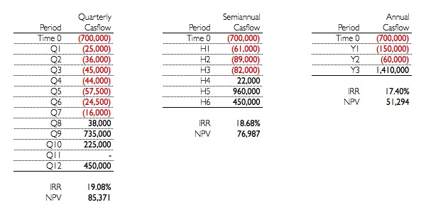 How accurate are your IRRs and NPVs quarterly, Semiannual, annual Cash flows